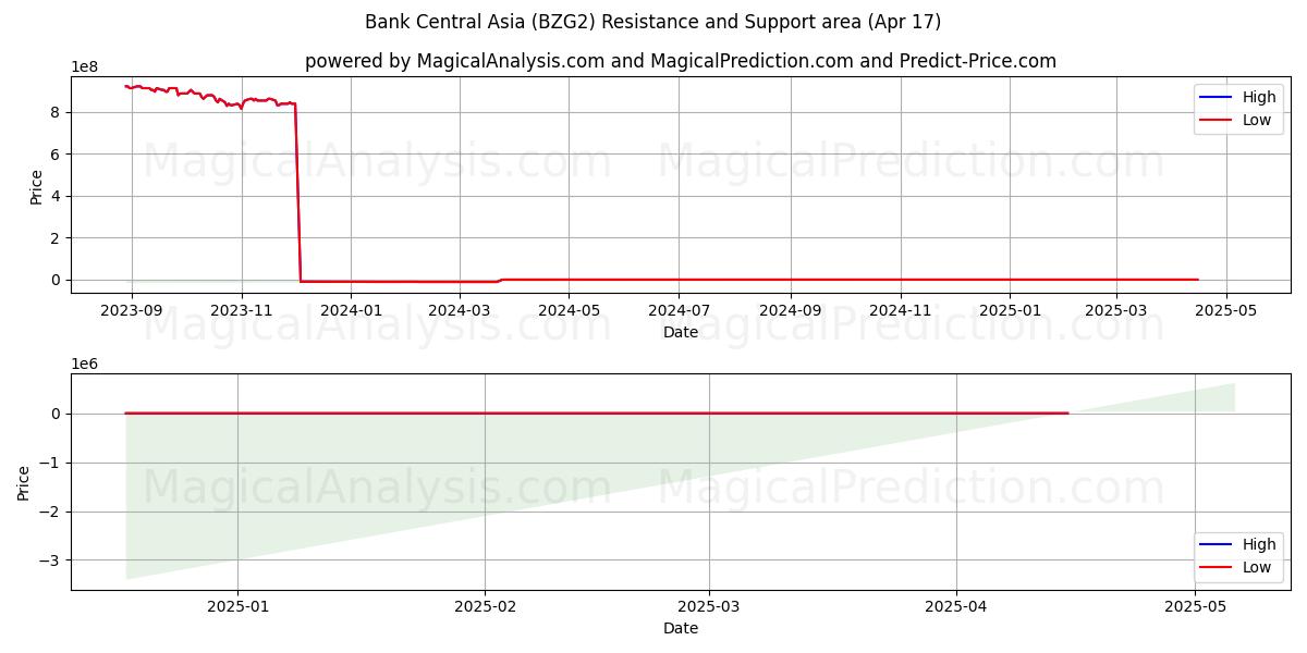  Bank Central Asia (BZG2) Support and Resistance area (17 Apr) 
