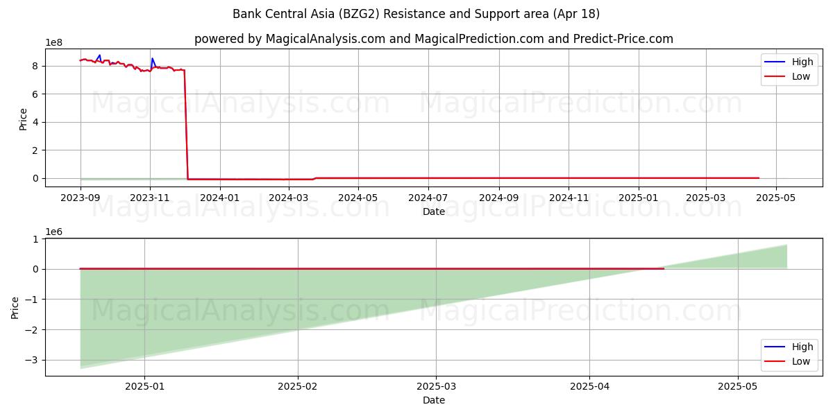  Bank Central Asia (BZG2) Support and Resistance area (18 Apr) 