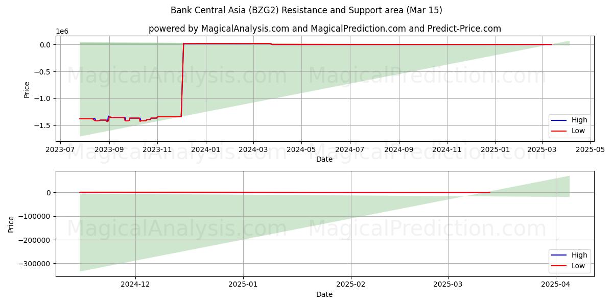  Bank Central Asia (BZG2) Support and Resistance area (15 Mar) 