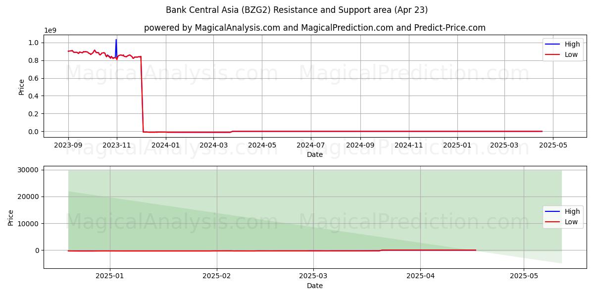  Bank Central Asia (BZG2) Support and Resistance area (23 Apr) 