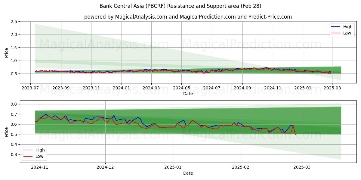  Bank Central Asia (PBCRF) Support and Resistance area (14 Mar) 
