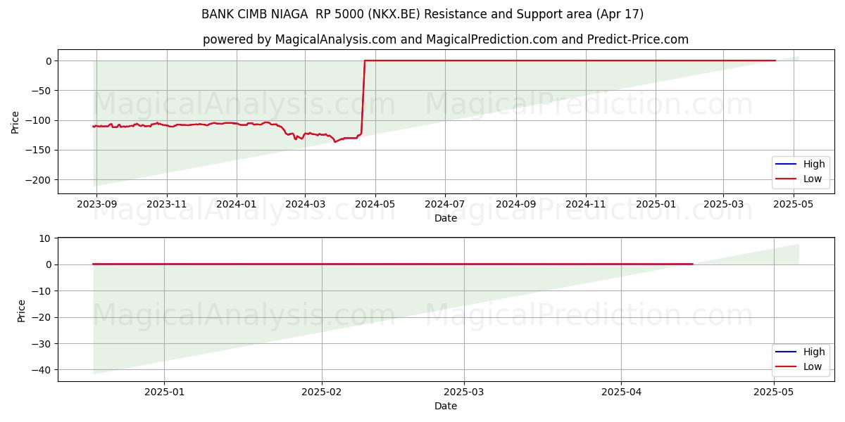  BANK CIMB NIAGA  RP 5000 (NKX.BE) Support and Resistance area (17 Apr) 
