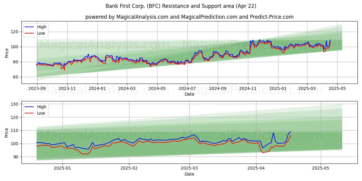  Bank First Corp. (BFC) Support and Resistance area (22 Apr) 