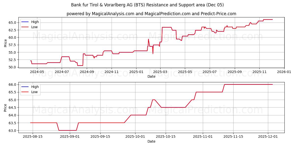  Bank fur Tirol & Vorarlberg AG (BTS) Support and Resistance area (04 Dec) 