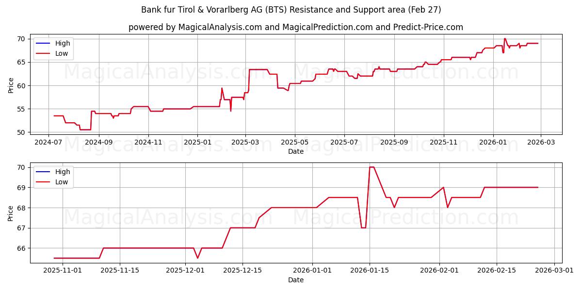  Bank fur Tirol & Vorarlberg AG (BTS) Support and Resistance area (26 Feb) 