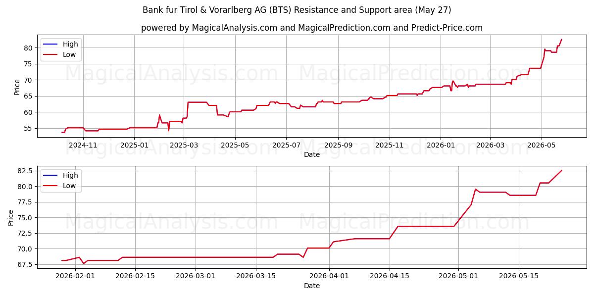  Bank fur Tirol & Vorarlberg AG (BTS) Support and Resistance area (26 May) 