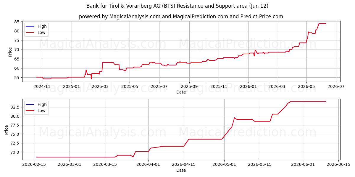  Bank fur Tirol & Vorarlberg AG (BTS) Support and Resistance area (11 Jun) 
