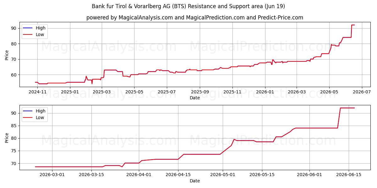  Bank fur Tirol & Vorarlberg AG (BTS) Support and Resistance area (18 Jun) 