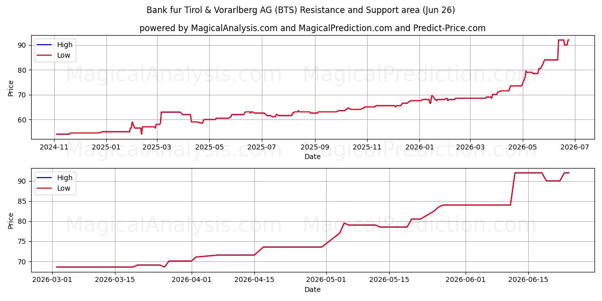  Bank fur Tirol & Vorarlberg AG (BTS) Support and Resistance area (25 Jun) 