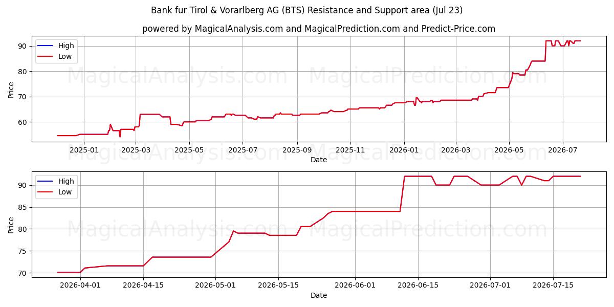  Bank fur Tirol & Vorarlberg AG (BTS) Support and Resistance area (22 Jul) 