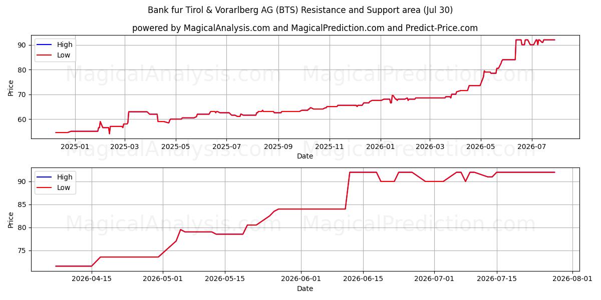  Bank fur Tirol & Vorarlberg AG (BTS) Support and Resistance area (29 Jul) 