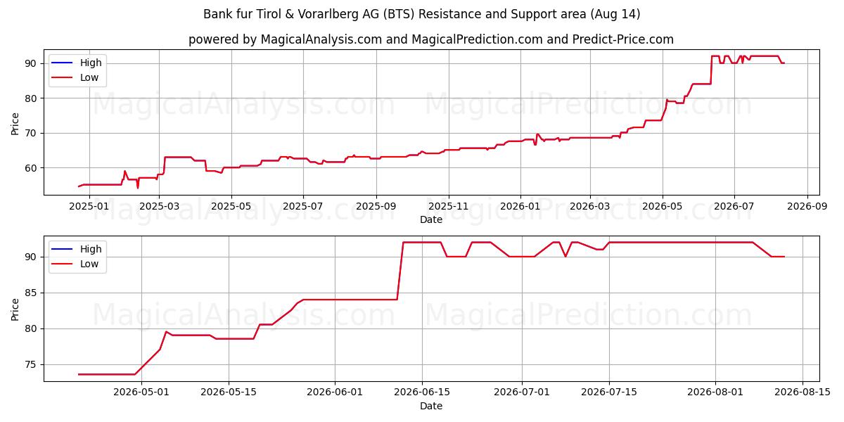  Bank fur Tirol & Vorarlberg AG (BTS) Support and Resistance area (13 Aug) 