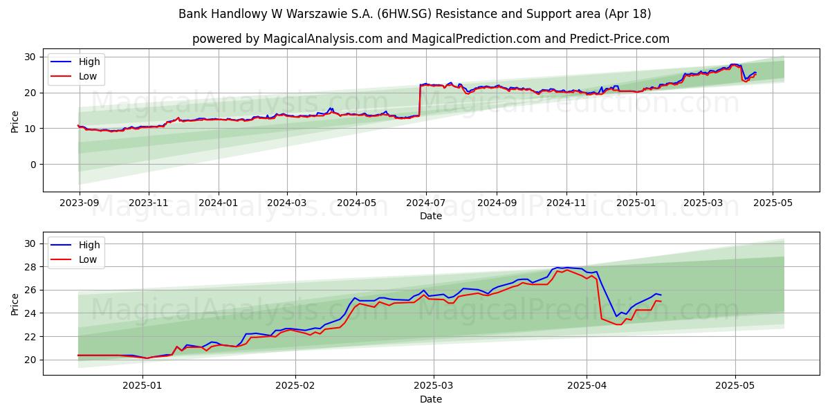  Bank Handlowy W Warszawie S.A. (6HW.SG) Support and Resistance area (18 Apr) 