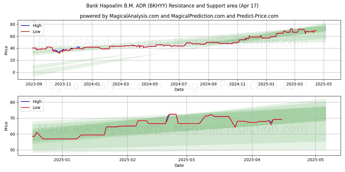  Bank Hapoalim B.M. ADR (BKHYY) Support and Resistance area (17 Apr) 