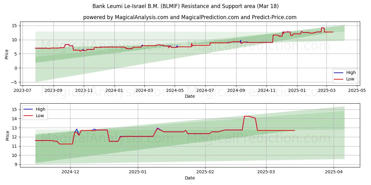  Bank Leumi Le-Israel B.M. (BLMIF) Support and Resistance area (18 Mar) 
