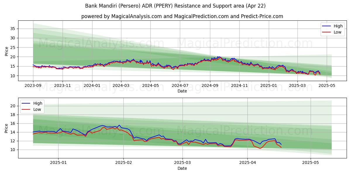  Bank Mandiri (Persero) ADR (PPERY) Support and Resistance area (22 Apr) 