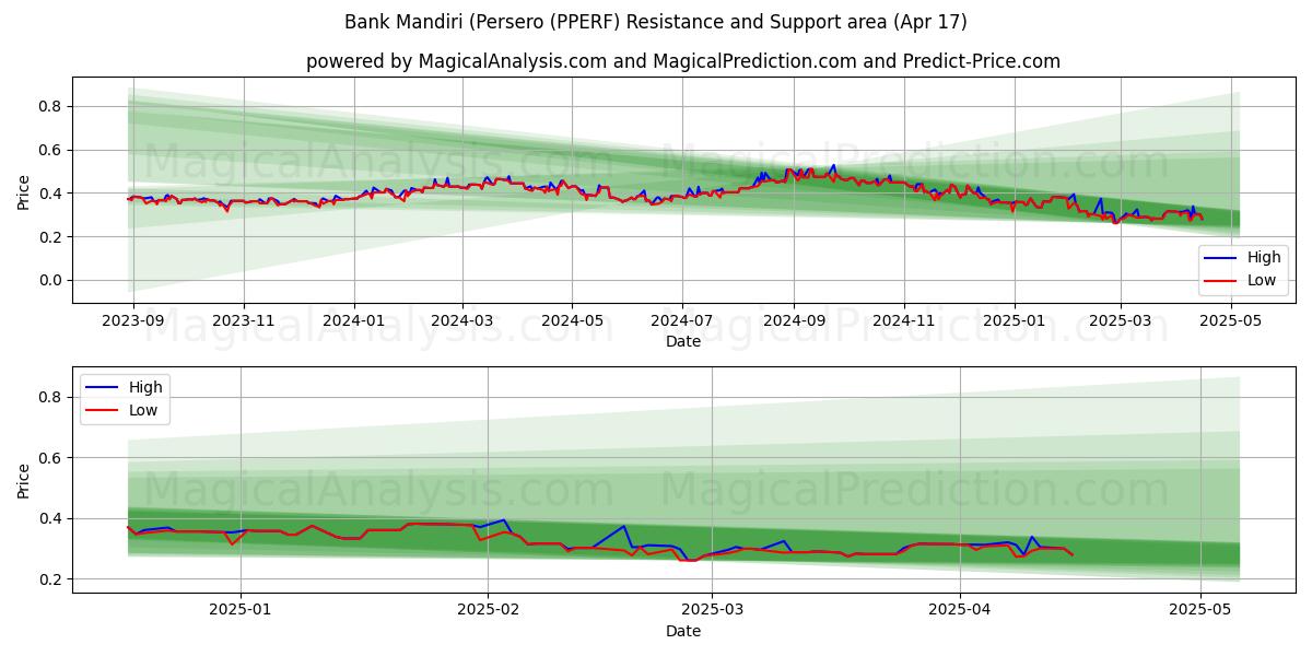  Bank Mandiri (Persero (PPERF) Support and Resistance area (17 Apr) 