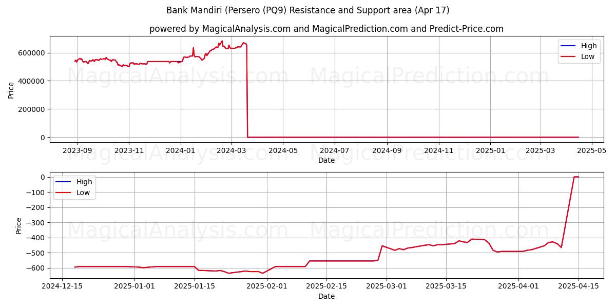  Bank Mandiri (Persero (PQ9) Support and Resistance area (17 Apr) 