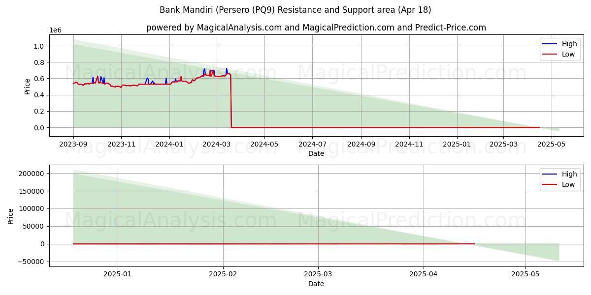  Bank Mandiri (Persero (PQ9) Support and Resistance area (18 Apr) 