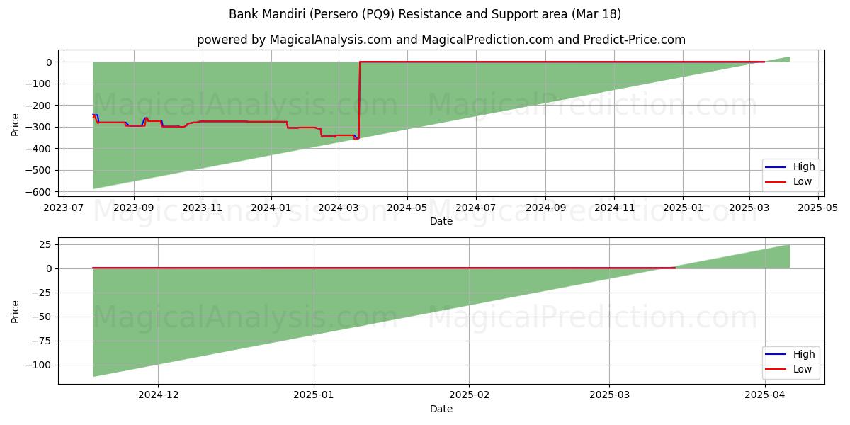  Bank Mandiri (Persero (PQ9) Support and Resistance area (18 Mar) 