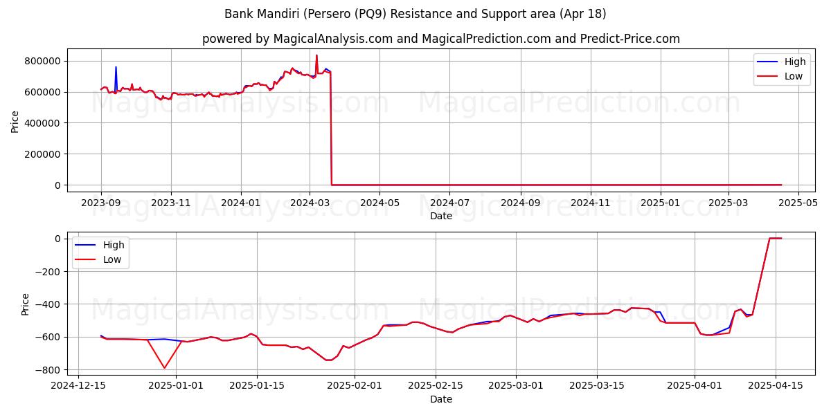  Bank Mandiri (Persero (PQ9) Support and Resistance area (18 Apr) 