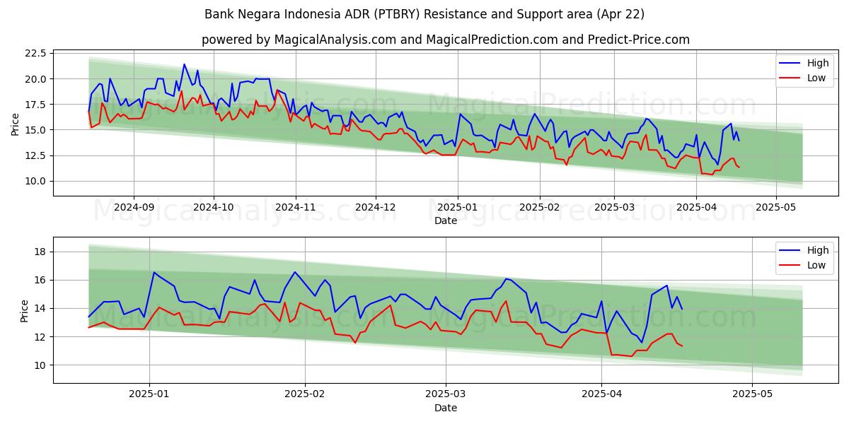  Bank Negara Indonesia ADR (PTBRY) Support and Resistance area (22 Apr) 