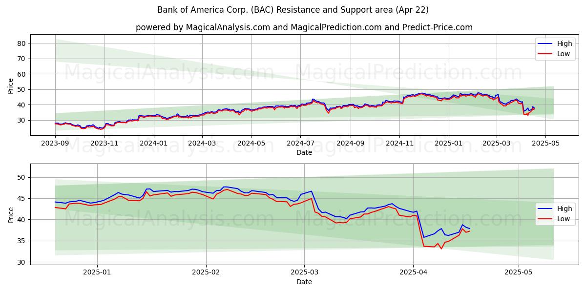  Bank of America Corp. (BAC) Support and Resistance area (22 Apr) 