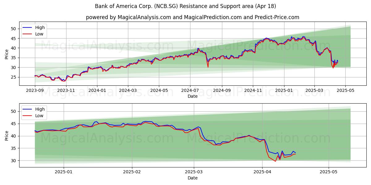  Bank of America Corp. (NCB.SG) Support and Resistance area (18 Apr) 