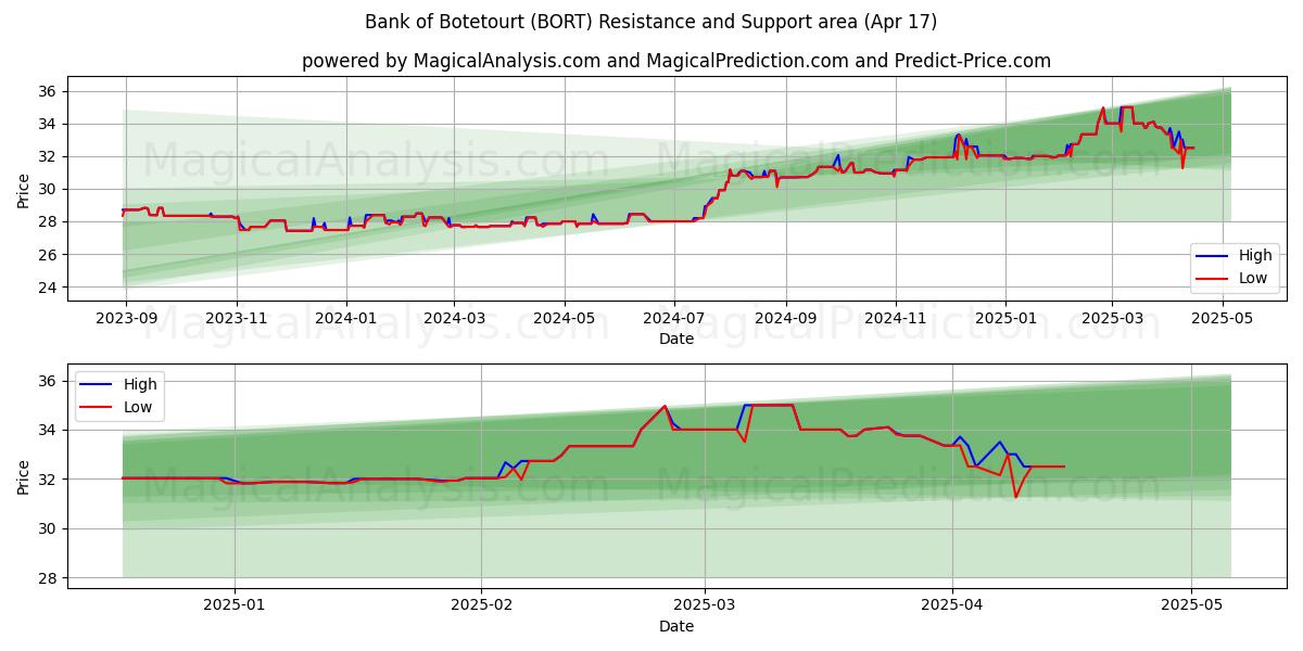  Bank of Botetourt (BORT) Support and Resistance area (17 Apr) 