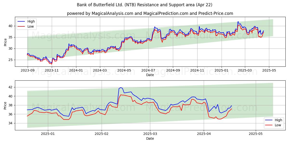  Bank of Butterfield Ltd. (NTB) Support and Resistance area (22 Apr) 