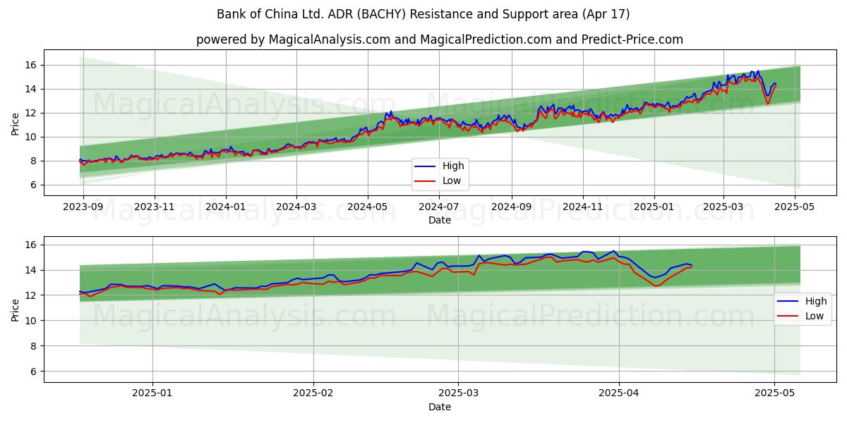  Bank of China Ltd. ADR (BACHY) Support and Resistance area (17 Apr) 