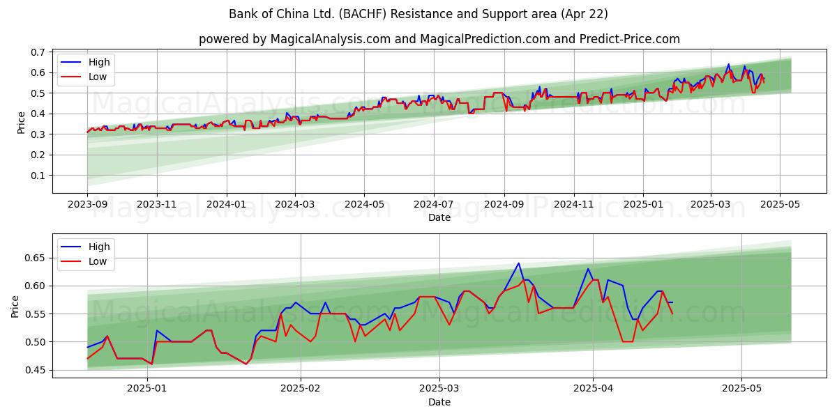  Bank of China Ltd. (BACHF) Support and Resistance area (22 Apr) 