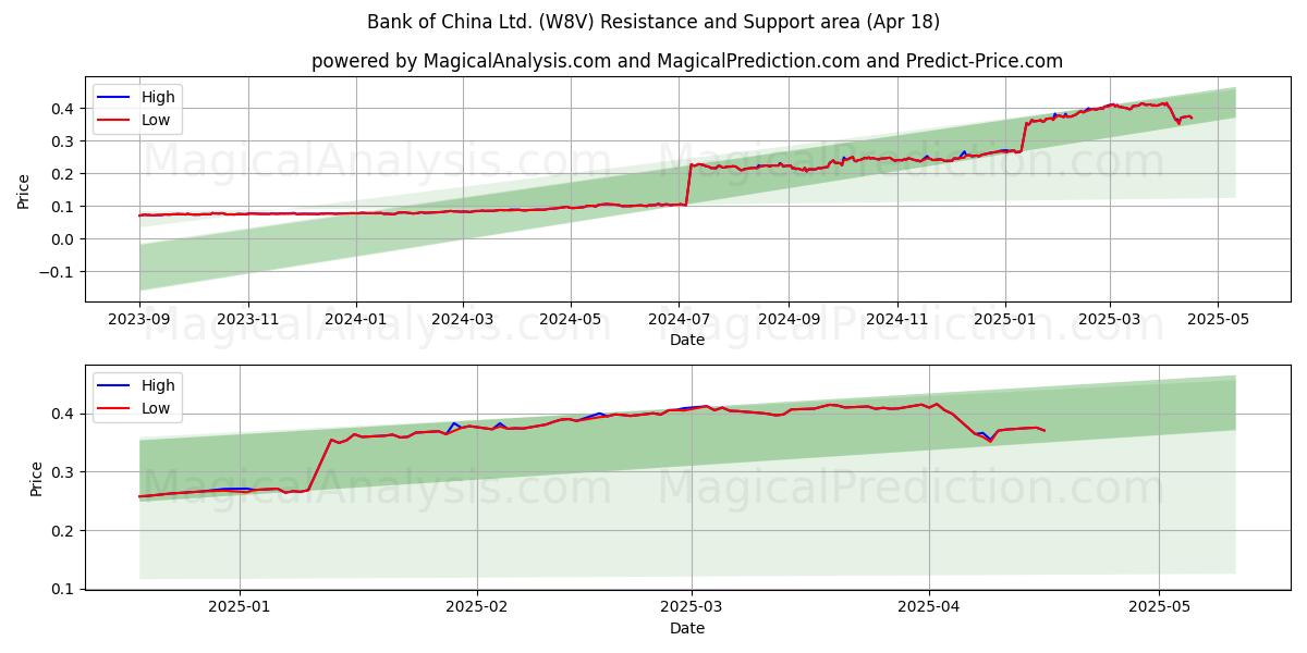  Bank of China Ltd. (W8V) Support and Resistance area (18 Apr) 