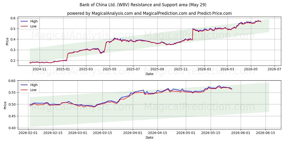  Bank of China Ltd. (W8V) Support and Resistance area (28 May) 