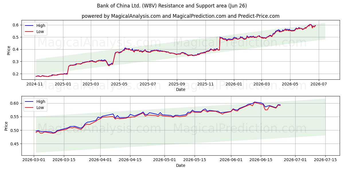  Bank of China Ltd. (W8V) Support and Resistance area (25 Jun) 