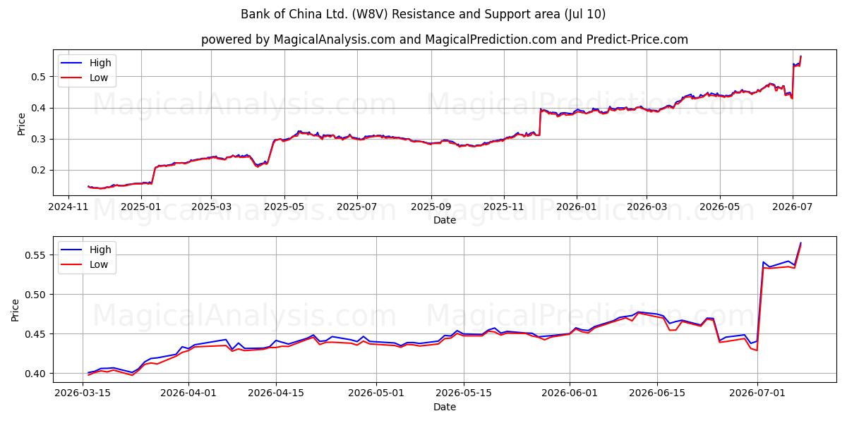  Bank of China Ltd. (W8V) Support and Resistance area (09 Jul) 