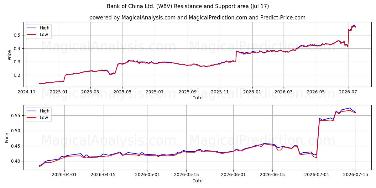  Bank of China Ltd. (W8V) Support and Resistance area (16 Jul) 