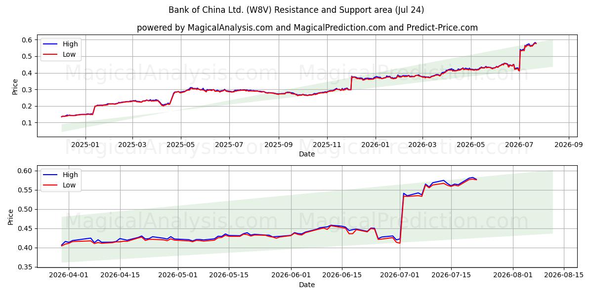  Bank of China Ltd. (W8V) Support and Resistance area (23 Jul) 