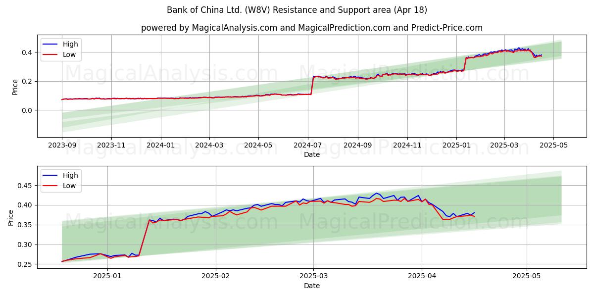  Bank of China Ltd. (W8V) Support and Resistance area (18 Apr) 