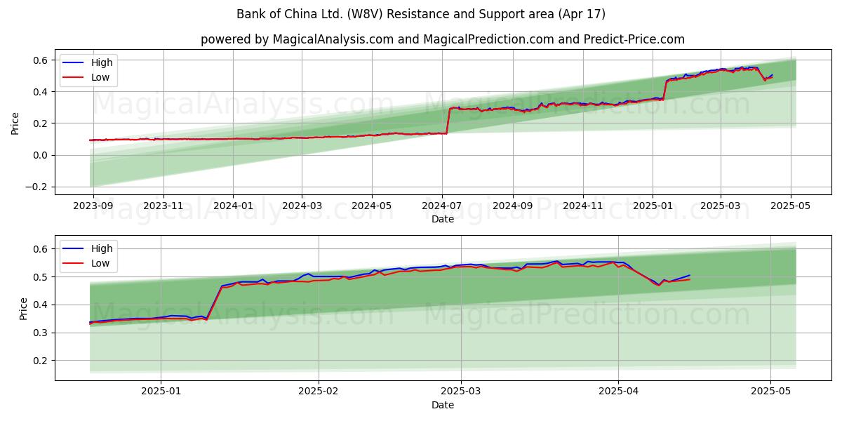  Bank of China Ltd. (W8V) Support and Resistance area (17 Apr) 