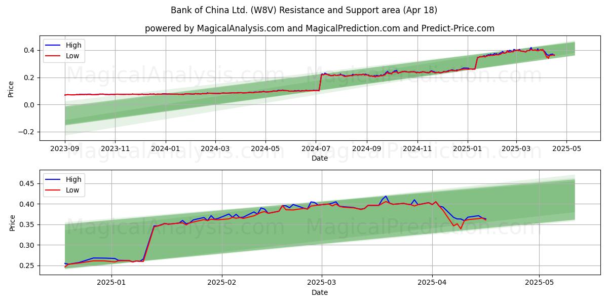  Bank of China Ltd. (W8V) Support and Resistance area (18 Apr) 