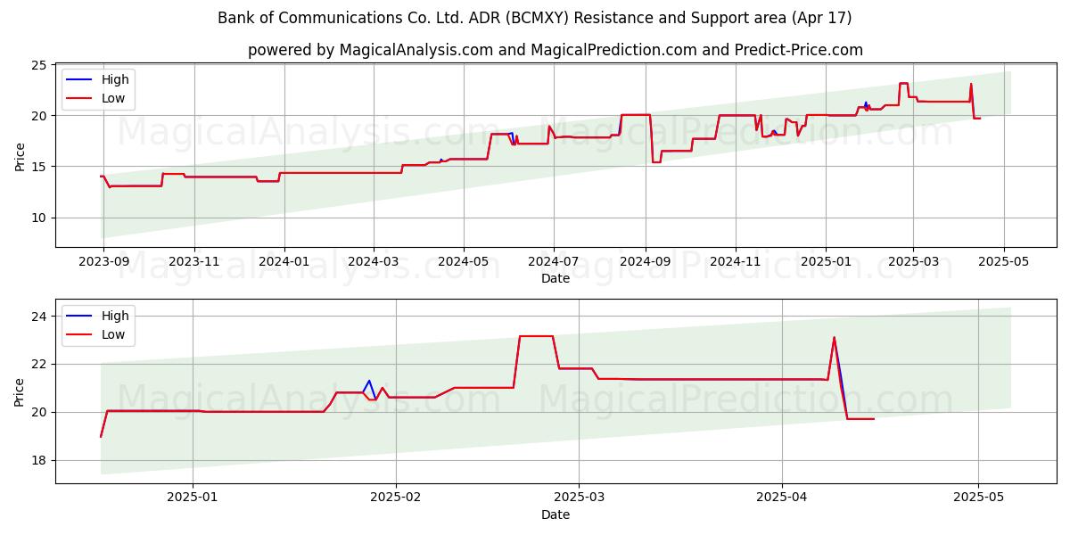  Bank of Communications Co. Ltd. ADR (BCMXY) Support and Resistance area (17 Apr) 