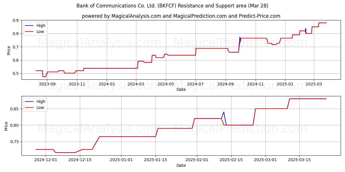  Bank of Communications Co. Ltd. (BKFCF) Support and Resistance area (28 Mar) 