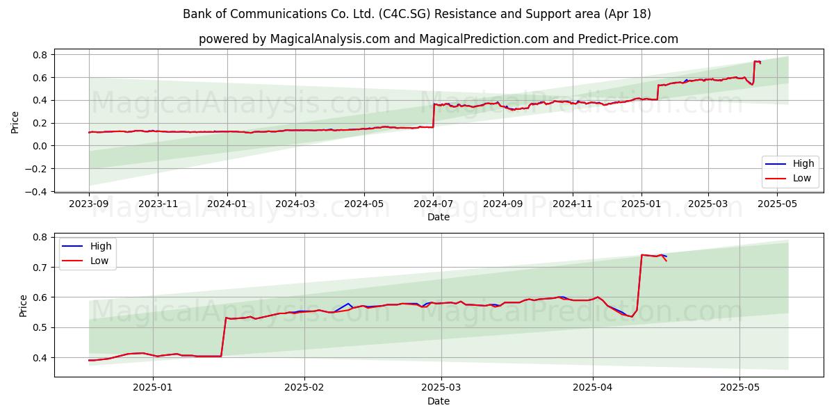  Bank of Communications Co. Ltd. (C4C.SG) Support and Resistance area (18 Apr) 