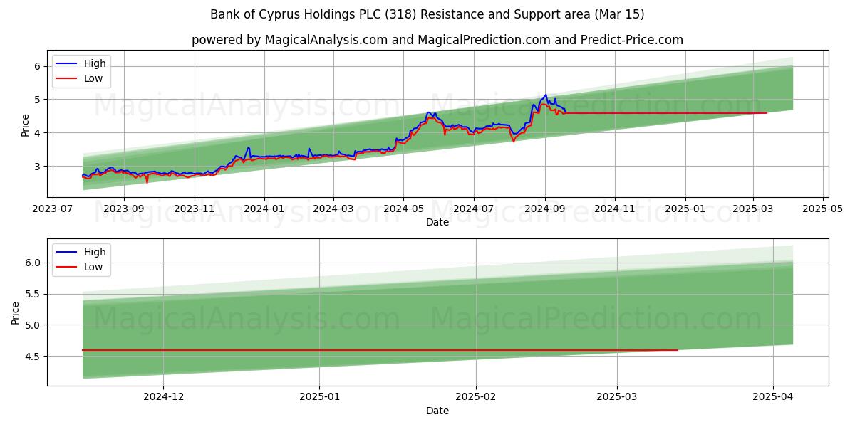  Bank of Cyprus Holdings PLC (318) Support and Resistance area (15 Mar) 