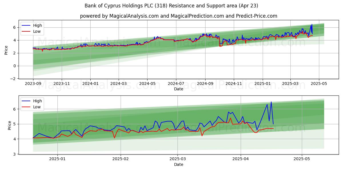  Bank of Cyprus Holdings PLC (318) Support and Resistance area (23 Apr) 