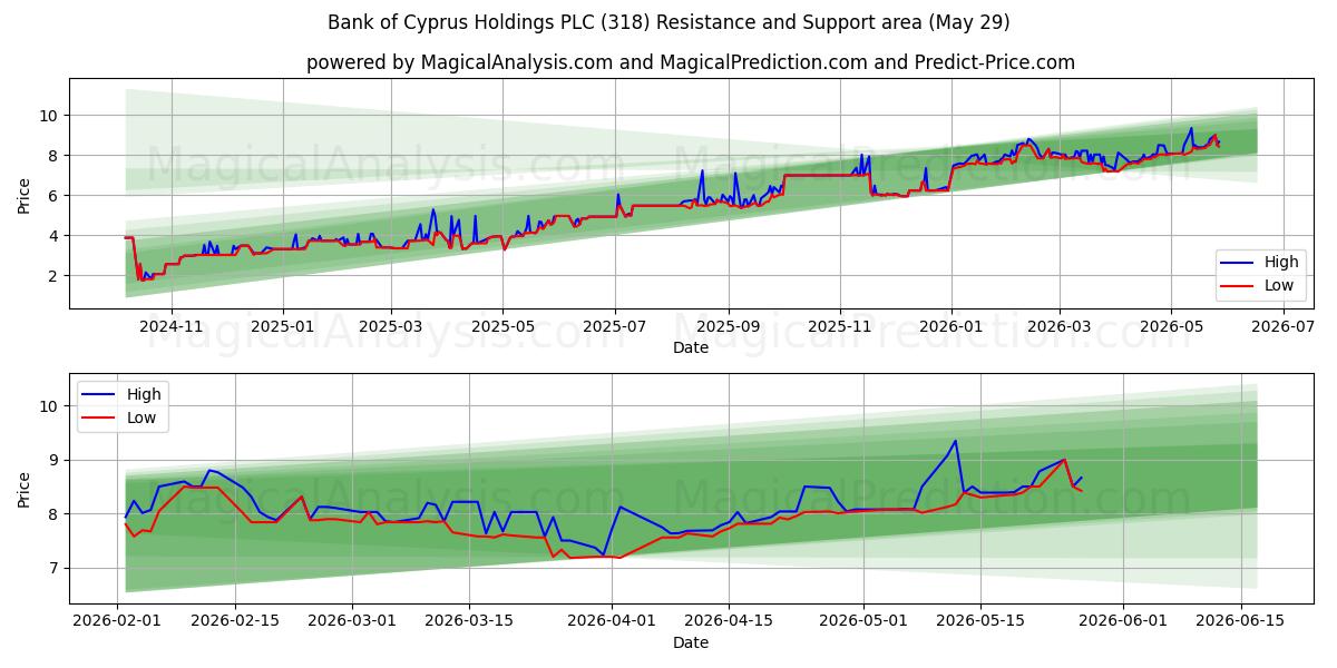  Bank of Cyprus Holdings PLC (318) Support and Resistance area (28 May) 