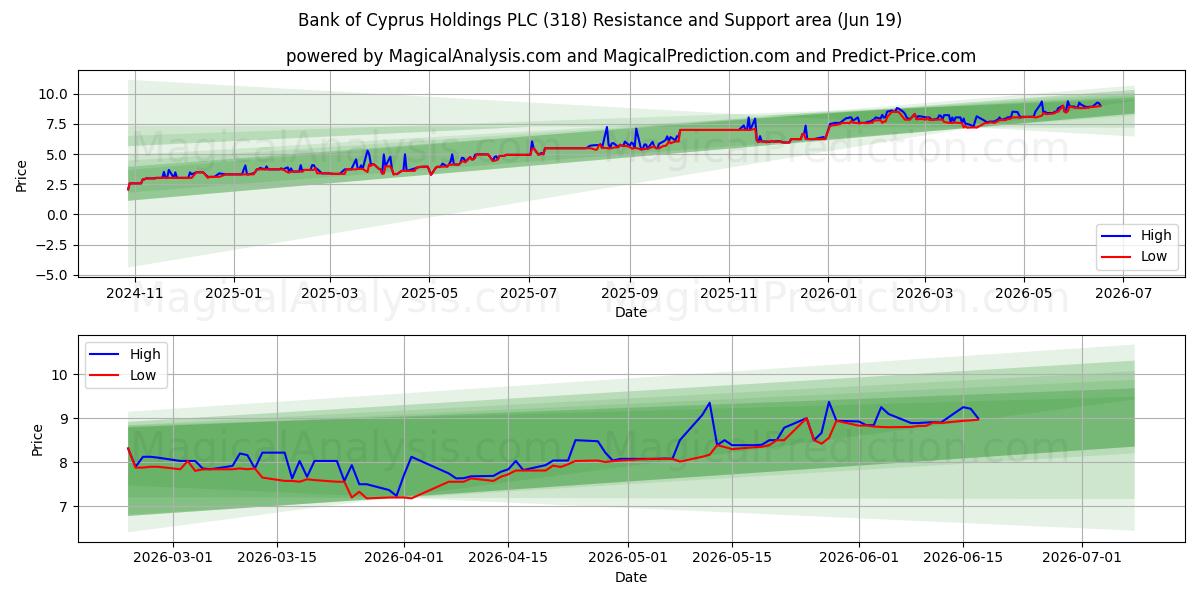  Bank of Cyprus Holdings PLC (318) Support and Resistance area (18 Jun) 