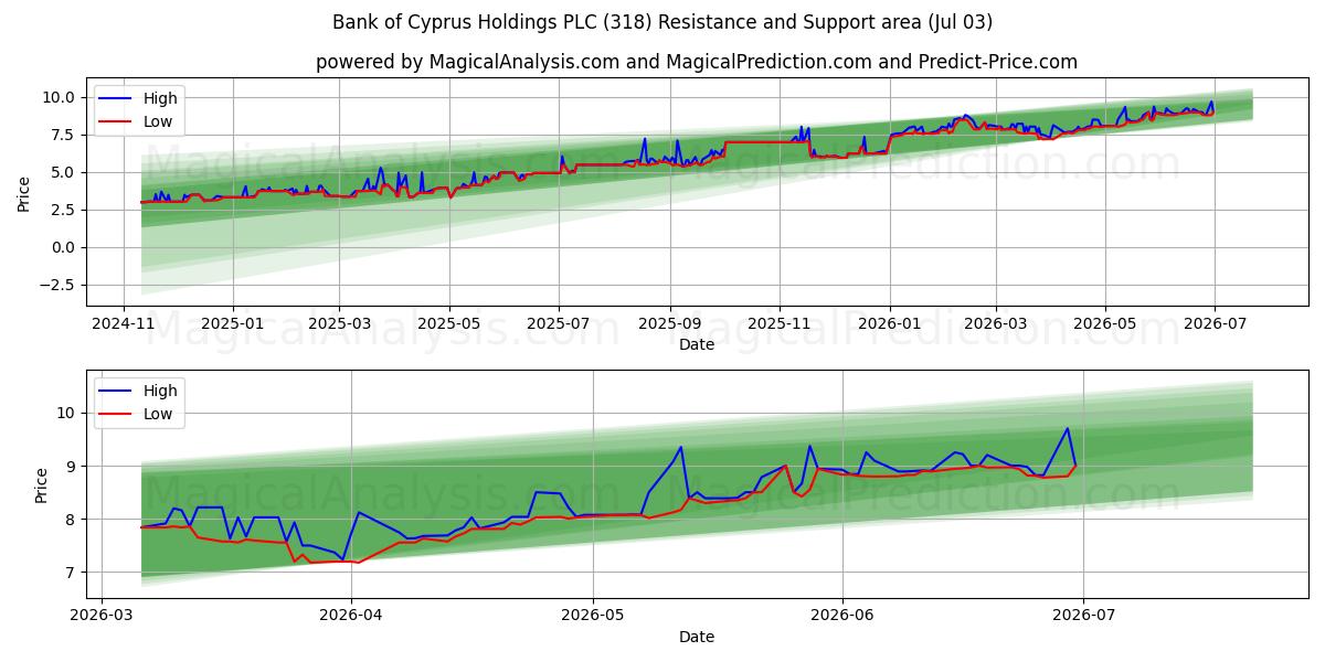  Bank of Cyprus Holdings PLC (318) Support and Resistance area (02 Jul) 