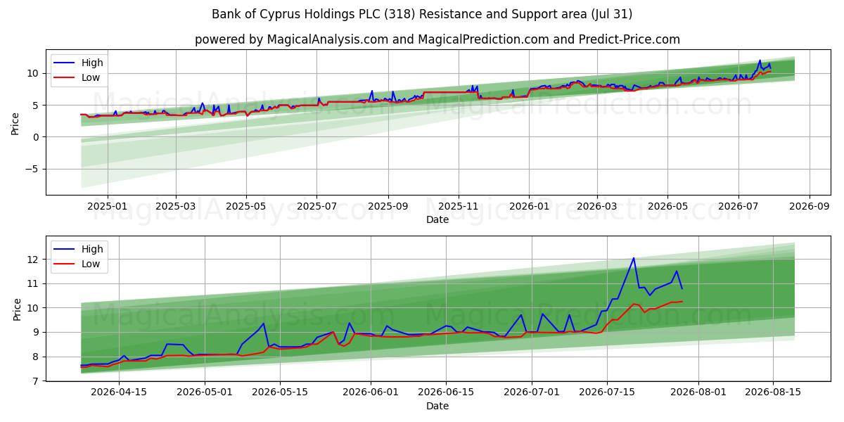  Bank of Cyprus Holdings PLC (318) Support and Resistance area (30 Jul) 